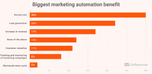 Biggest marketing automation benefits